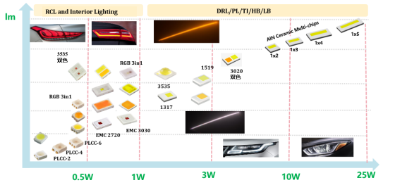 揭开J9直营电子车用LED产品版图及技术RoadMap