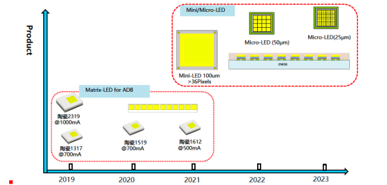 揭开J9直营电子车用LED产品版图及技术RoadMap